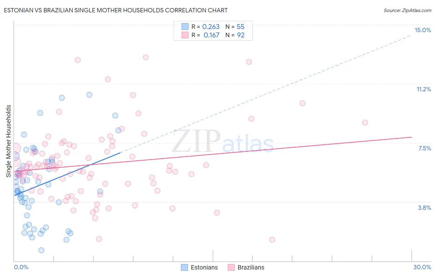 Estonian vs Brazilian Single Mother Households