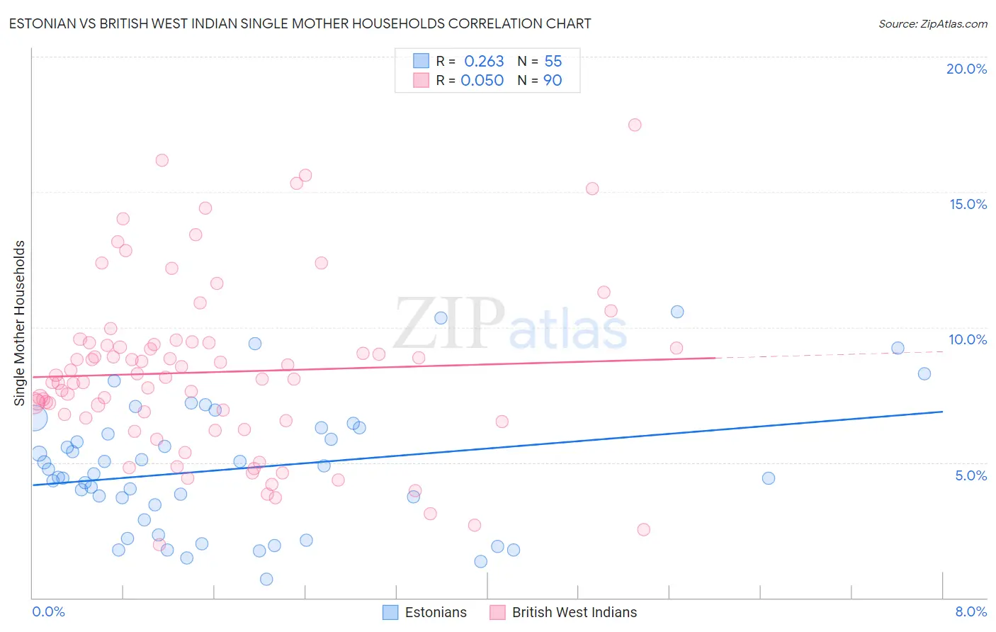 Estonian vs British West Indian Single Mother Households