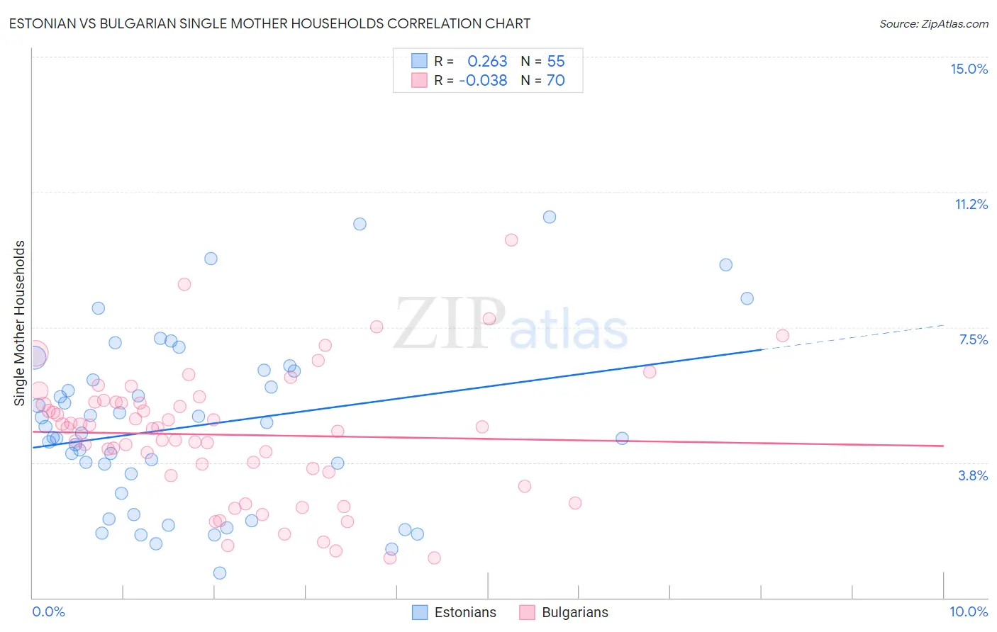 Estonian vs Bulgarian Single Mother Households