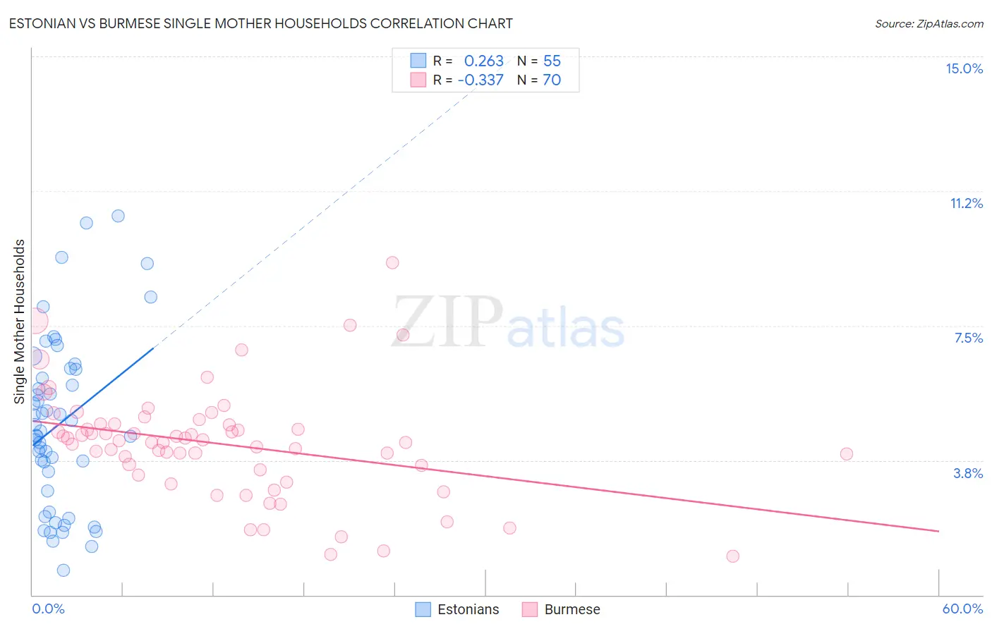 Estonian vs Burmese Single Mother Households