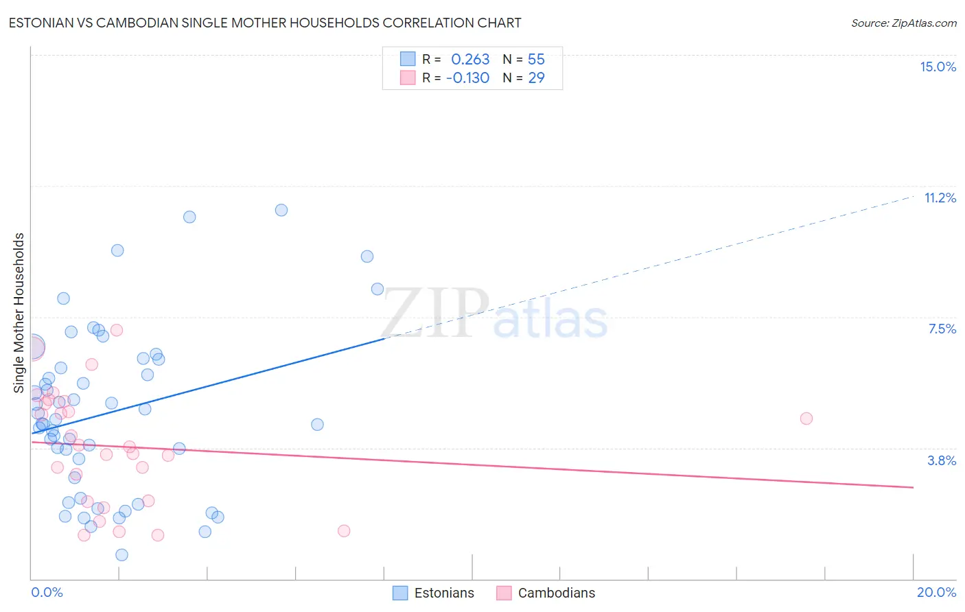 Estonian vs Cambodian Single Mother Households