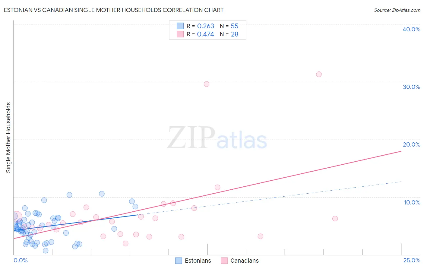 Estonian vs Canadian Single Mother Households