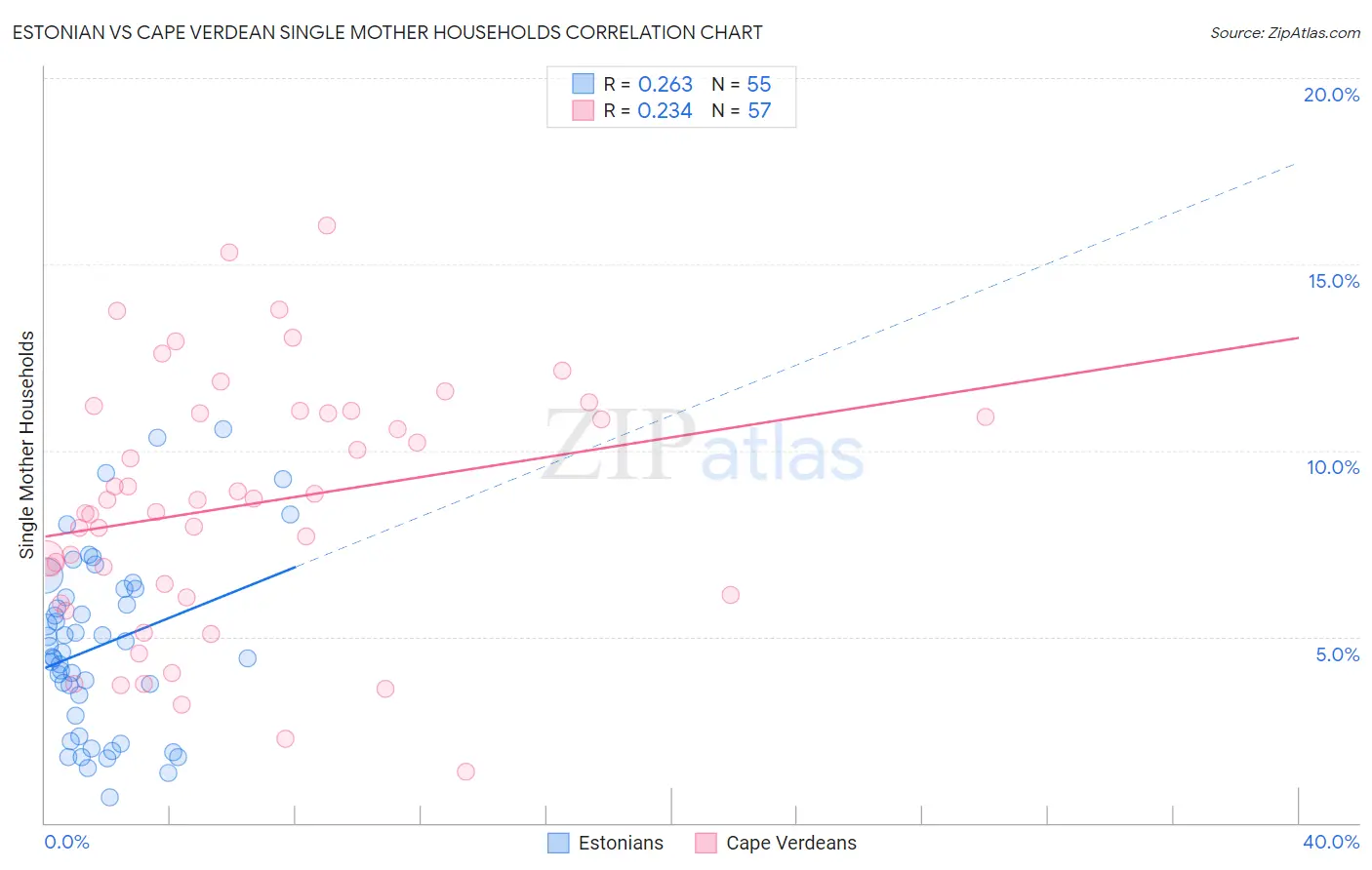 Estonian vs Cape Verdean Single Mother Households
