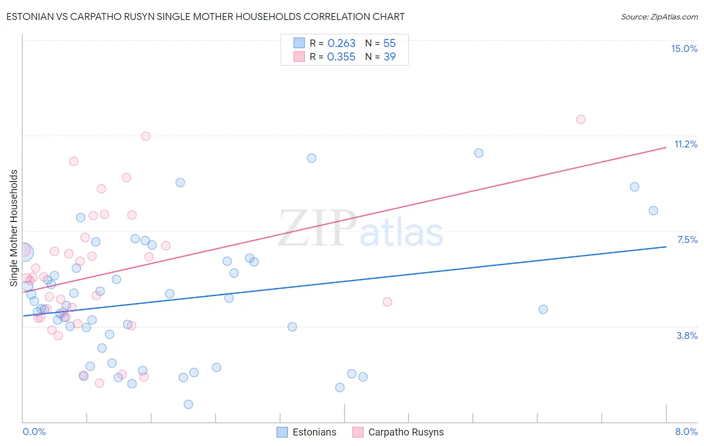 Estonian vs Carpatho Rusyn Single Mother Households