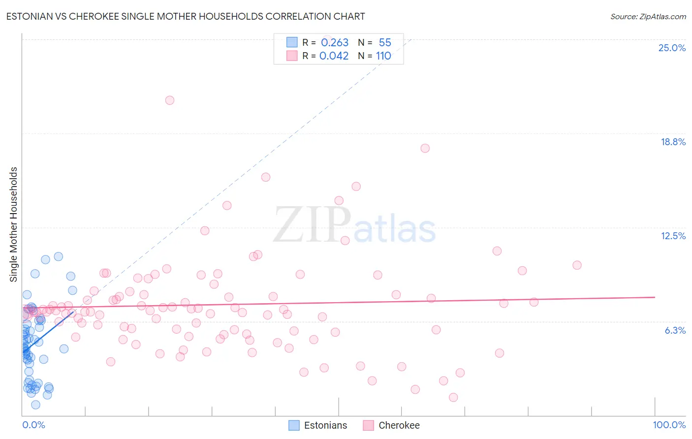 Estonian vs Cherokee Single Mother Households
