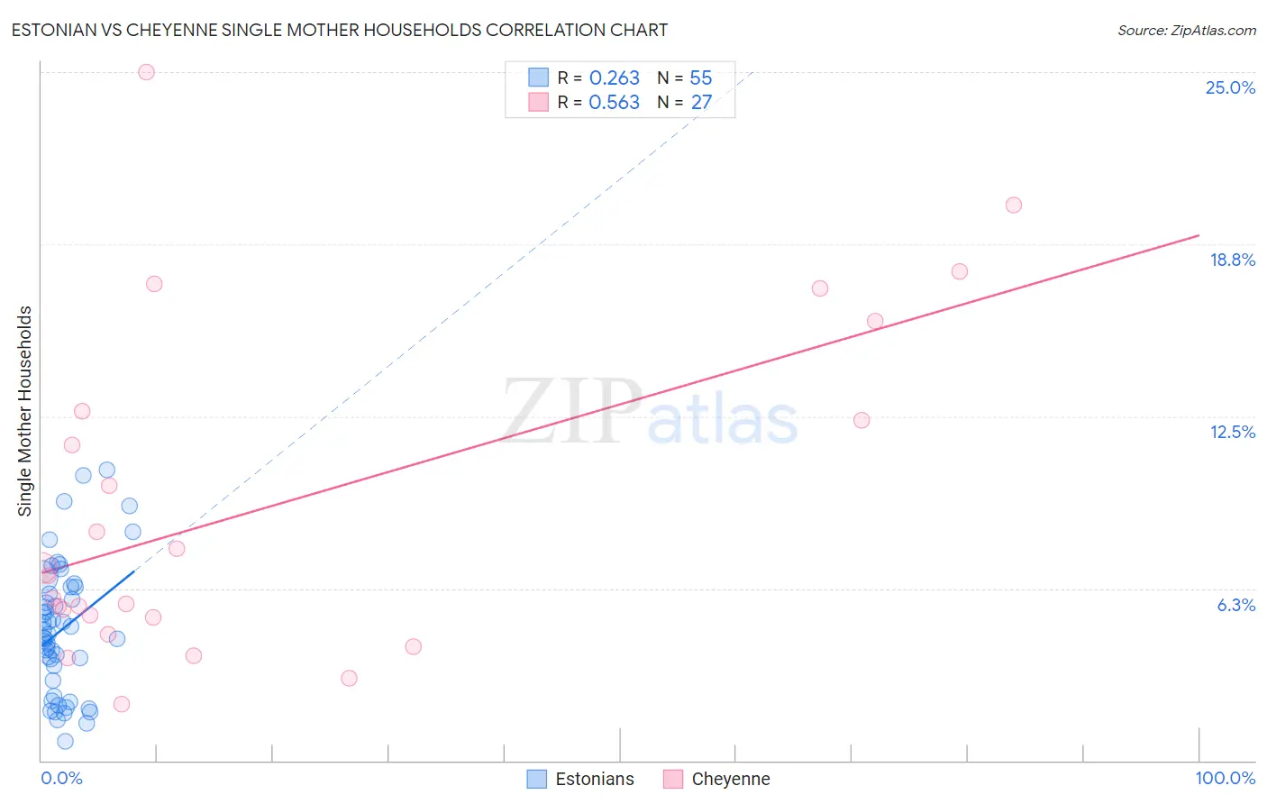 Estonian vs Cheyenne Single Mother Households