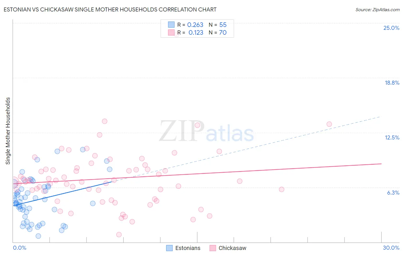 Estonian vs Chickasaw Single Mother Households