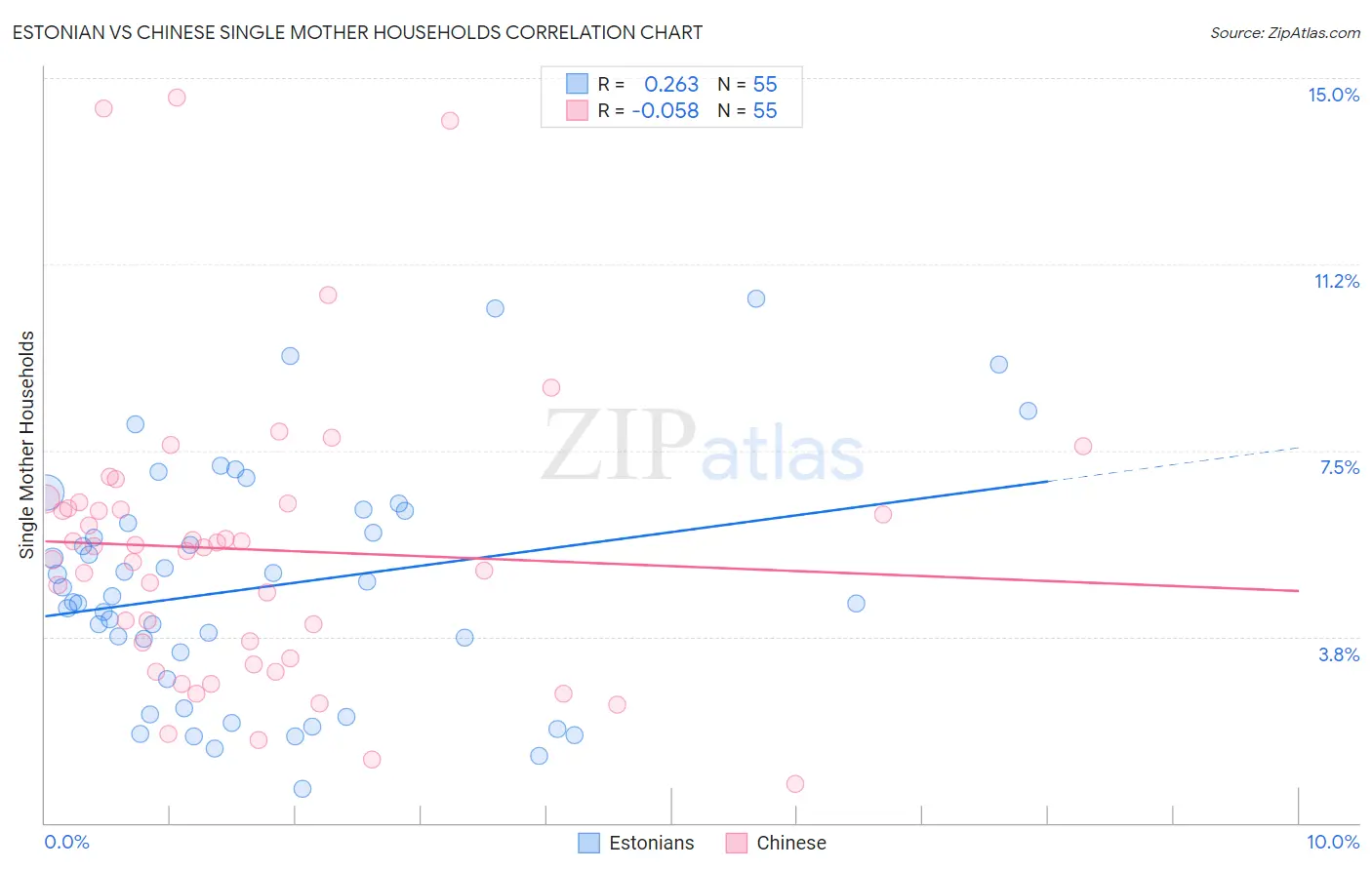 Estonian vs Chinese Single Mother Households