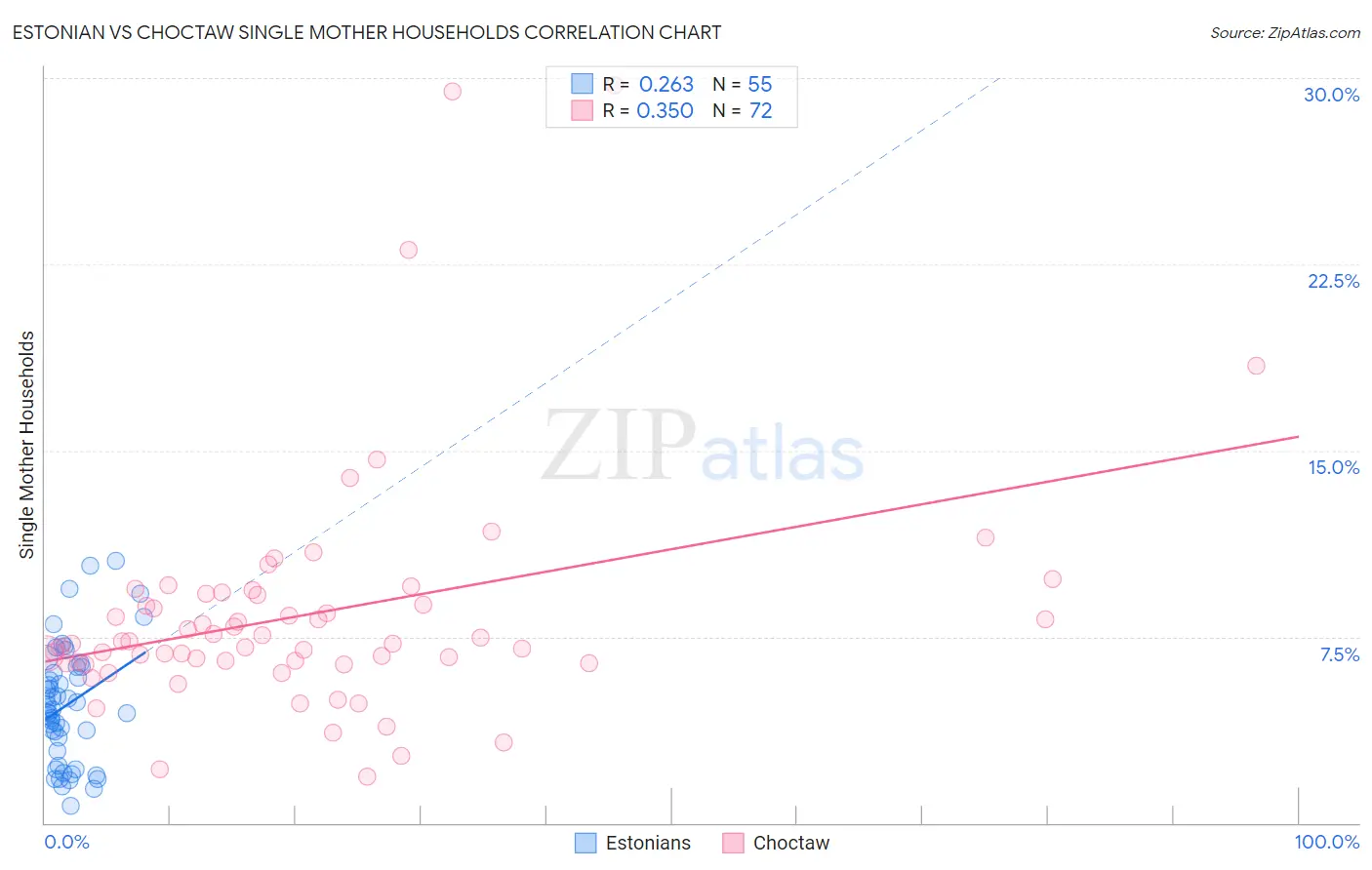 Estonian vs Choctaw Single Mother Households