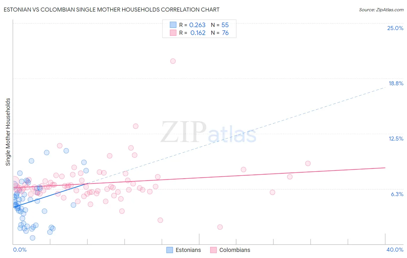 Estonian vs Colombian Single Mother Households