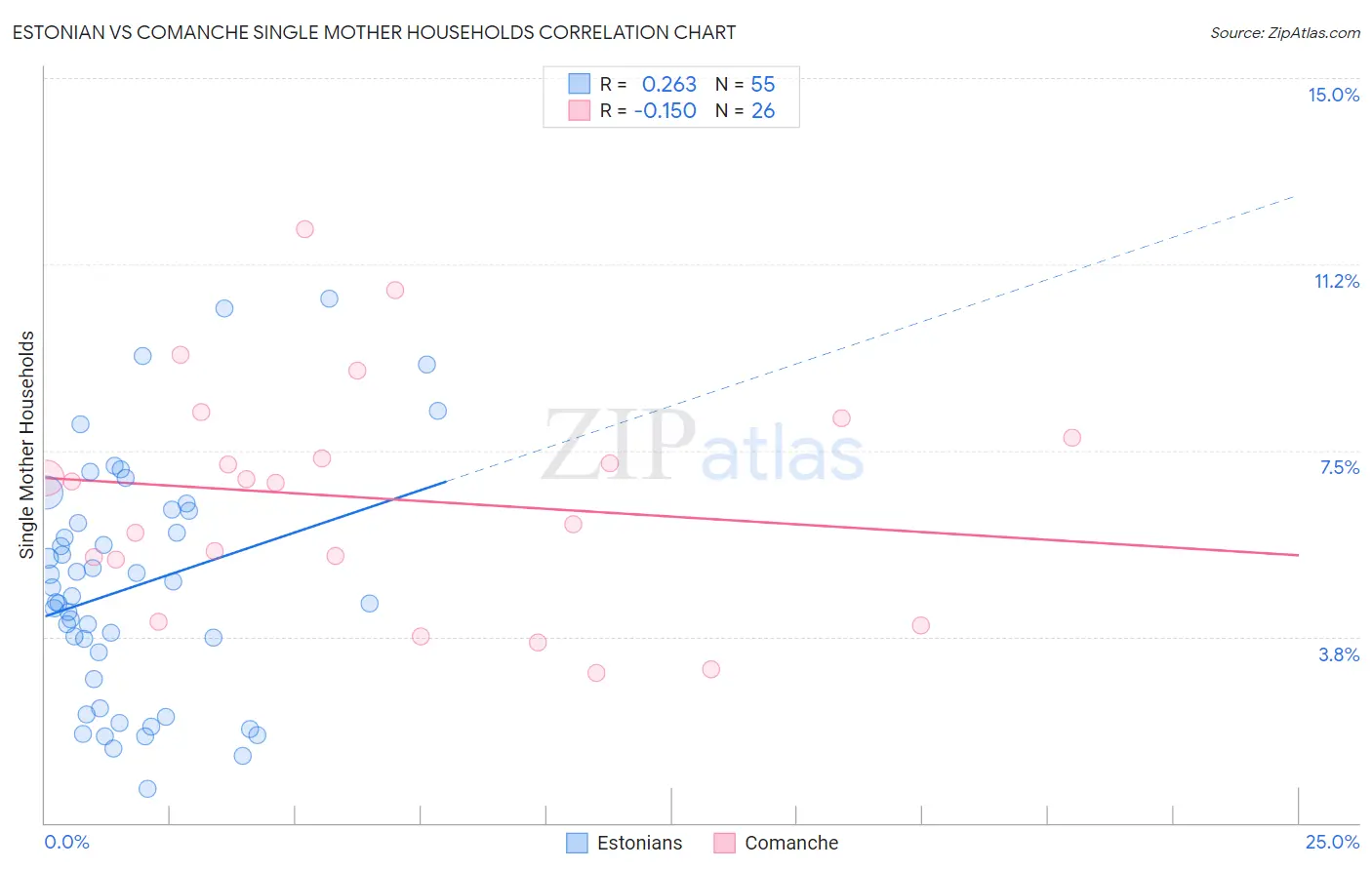 Estonian vs Comanche Single Mother Households