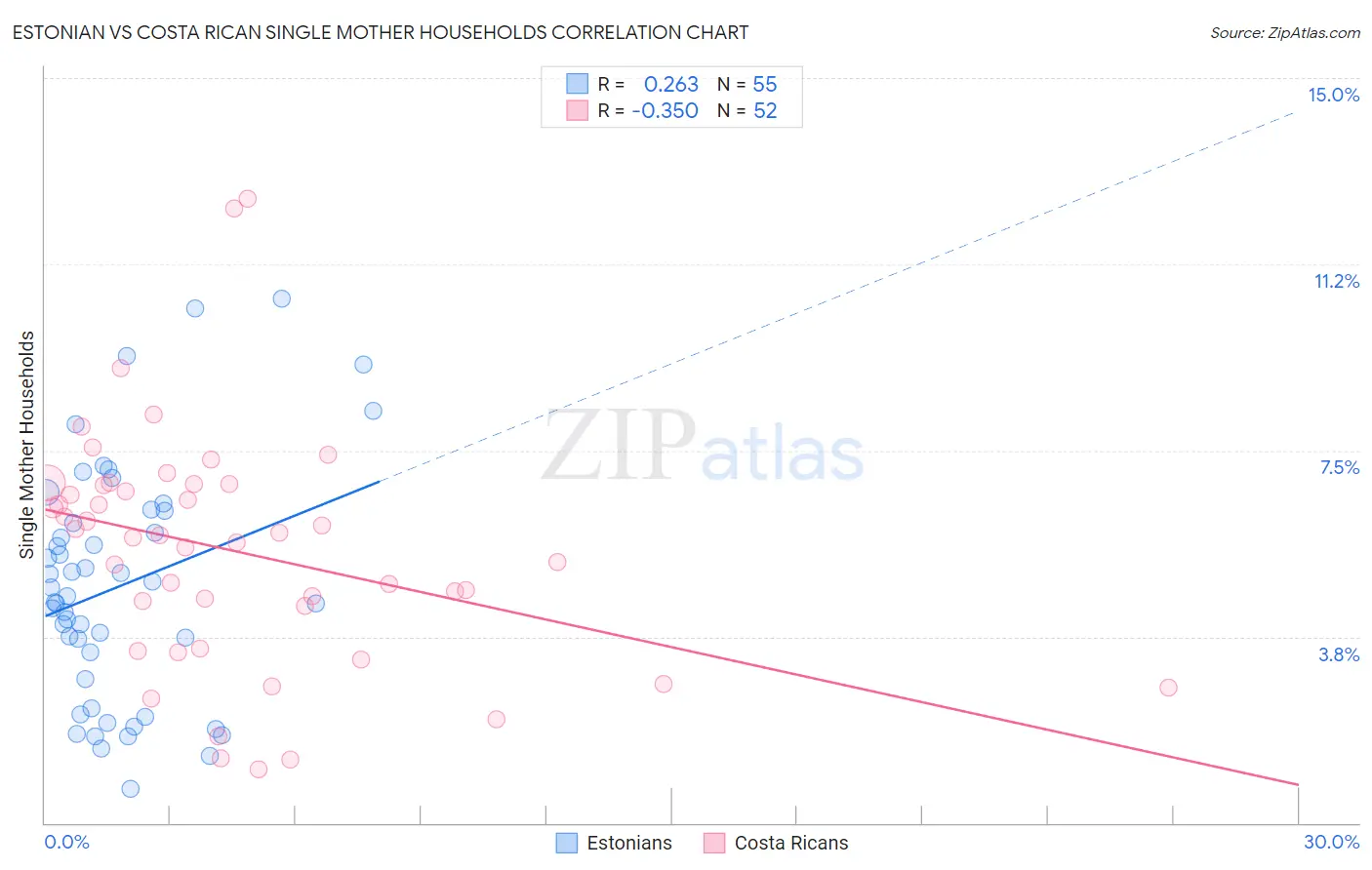 Estonian vs Costa Rican Single Mother Households