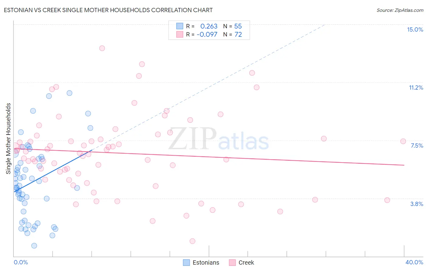 Estonian vs Creek Single Mother Households