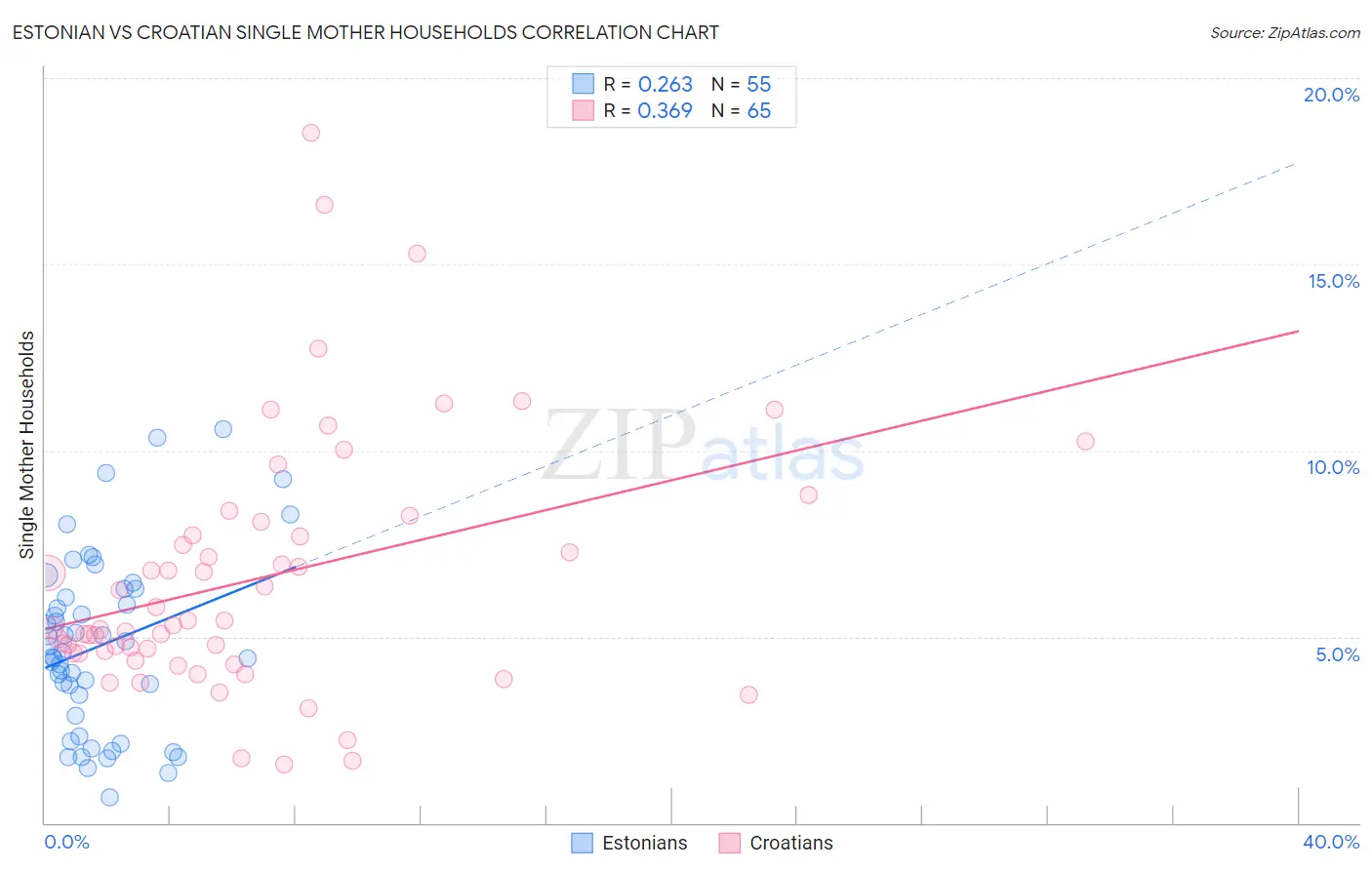 Estonian vs Croatian Single Mother Households