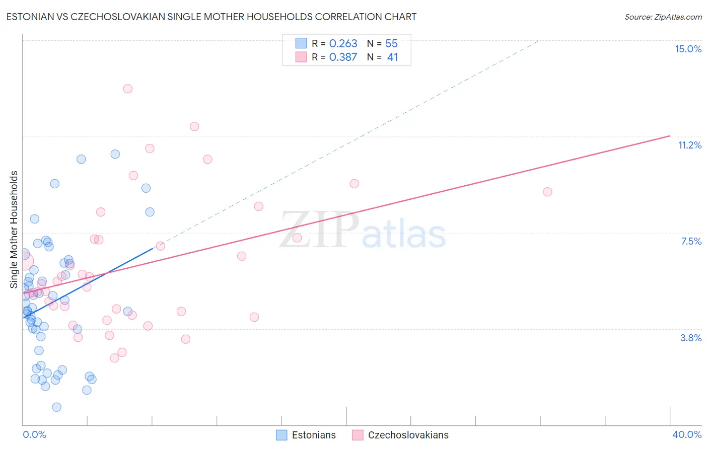 Estonian vs Czechoslovakian Single Mother Households