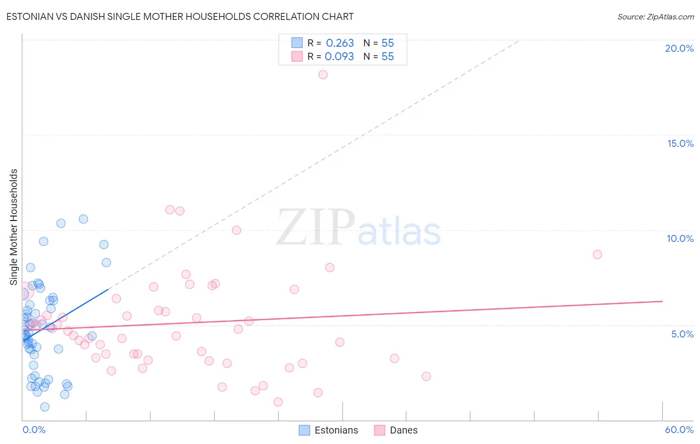 Estonian vs Danish Single Mother Households