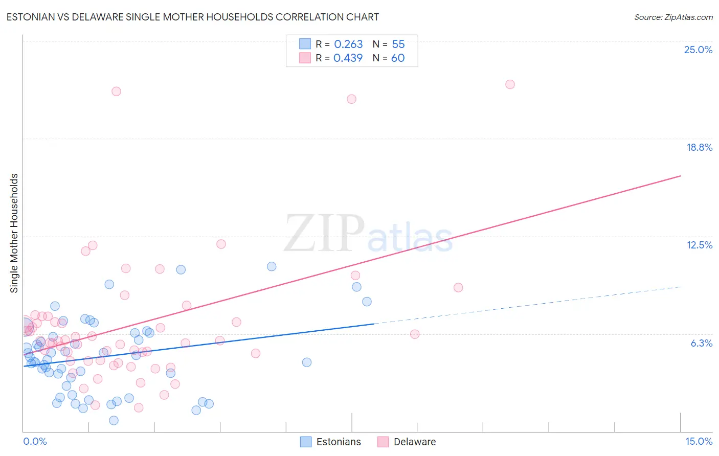Estonian vs Delaware Single Mother Households