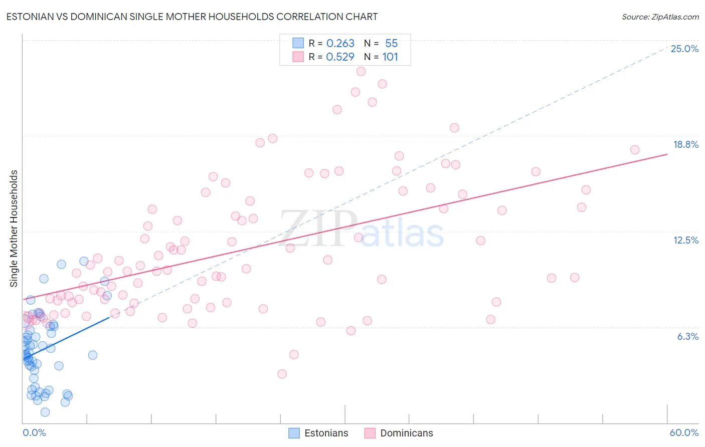 Estonian vs Dominican Single Mother Households