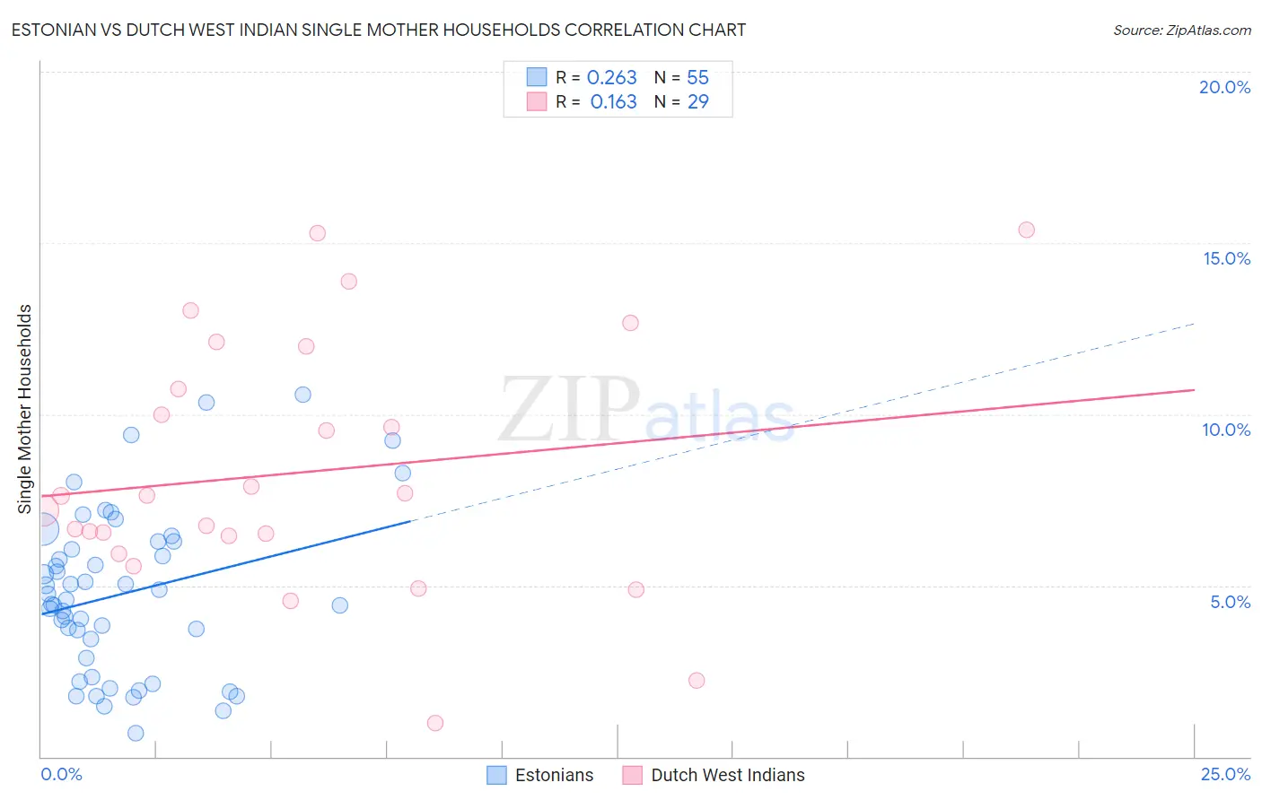 Estonian vs Dutch West Indian Single Mother Households