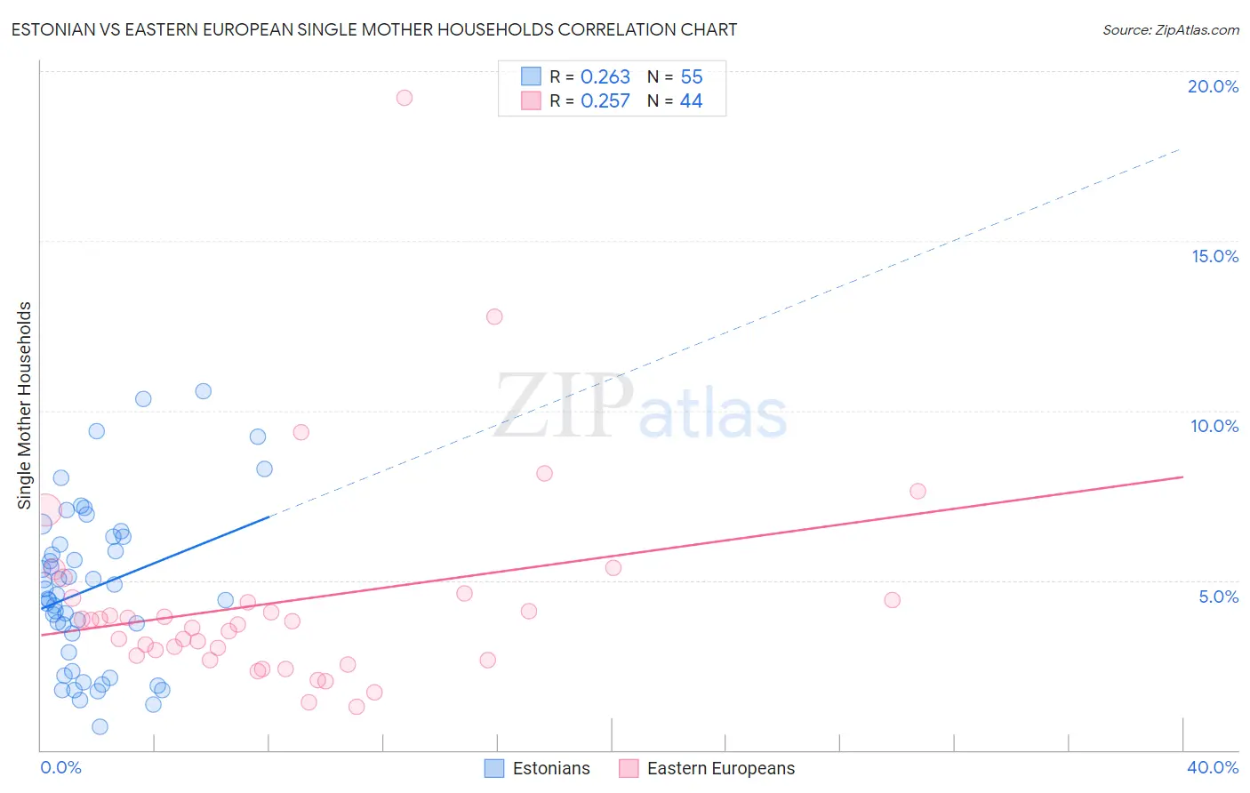 Estonian vs Eastern European Single Mother Households