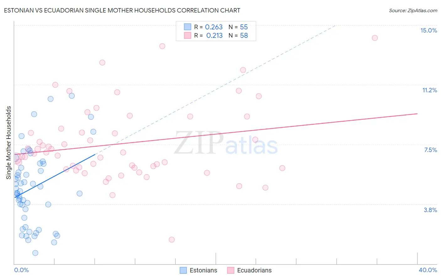 Estonian vs Ecuadorian Single Mother Households