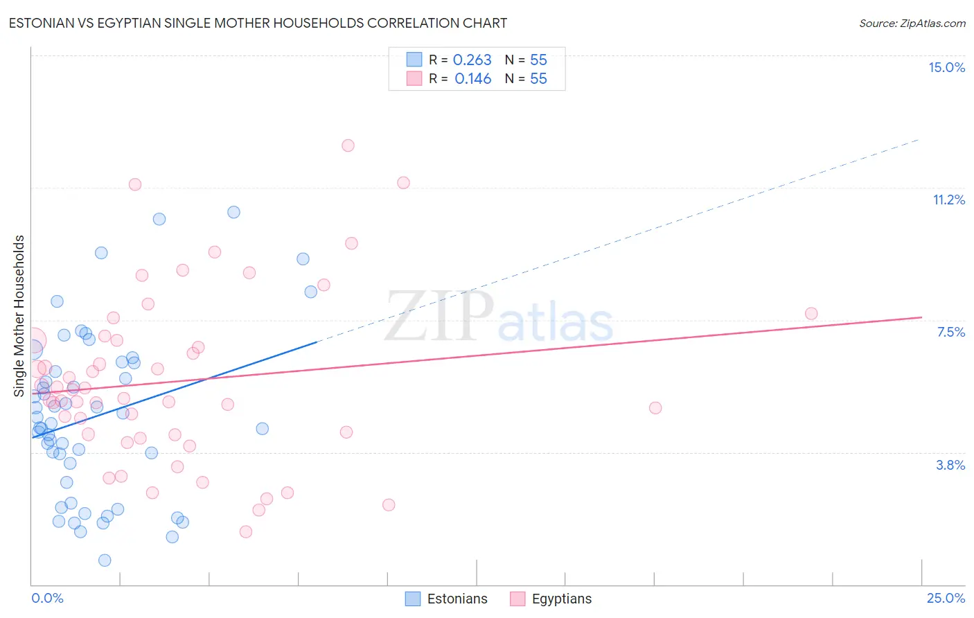 Estonian vs Egyptian Single Mother Households