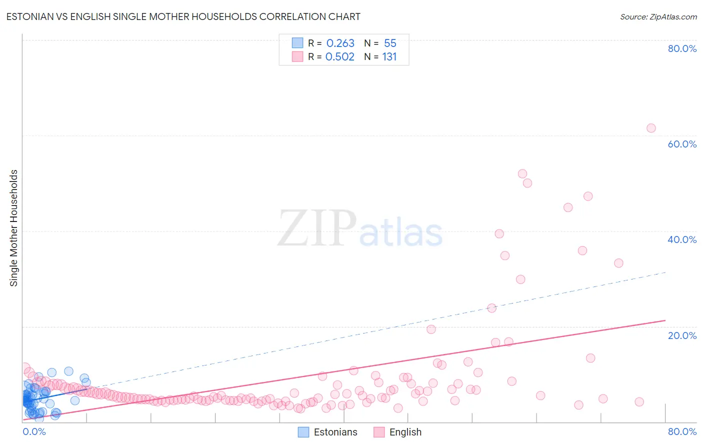 Estonian vs English Single Mother Households