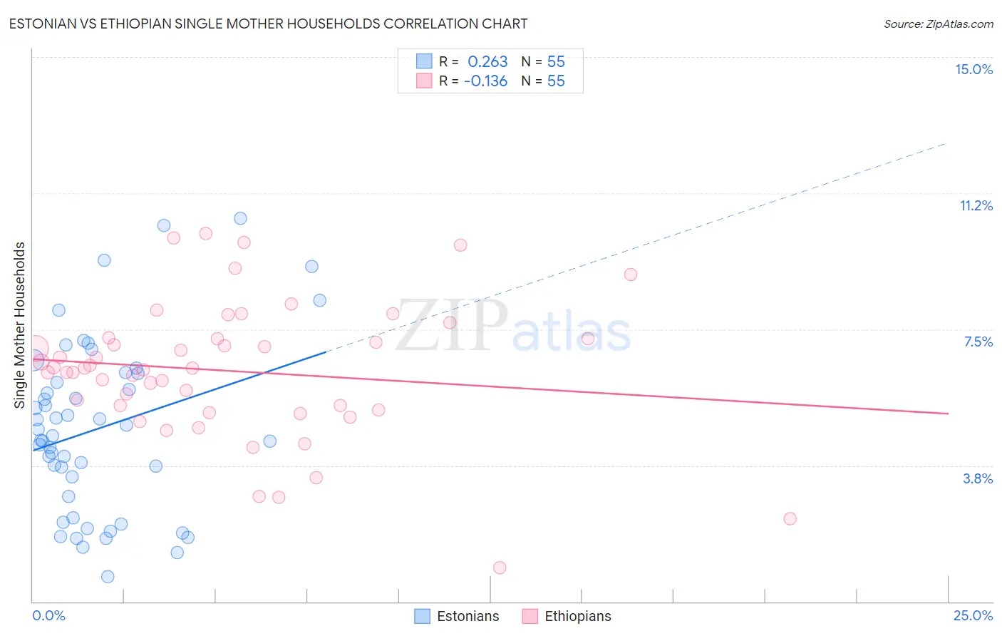 Estonian vs Ethiopian Single Mother Households