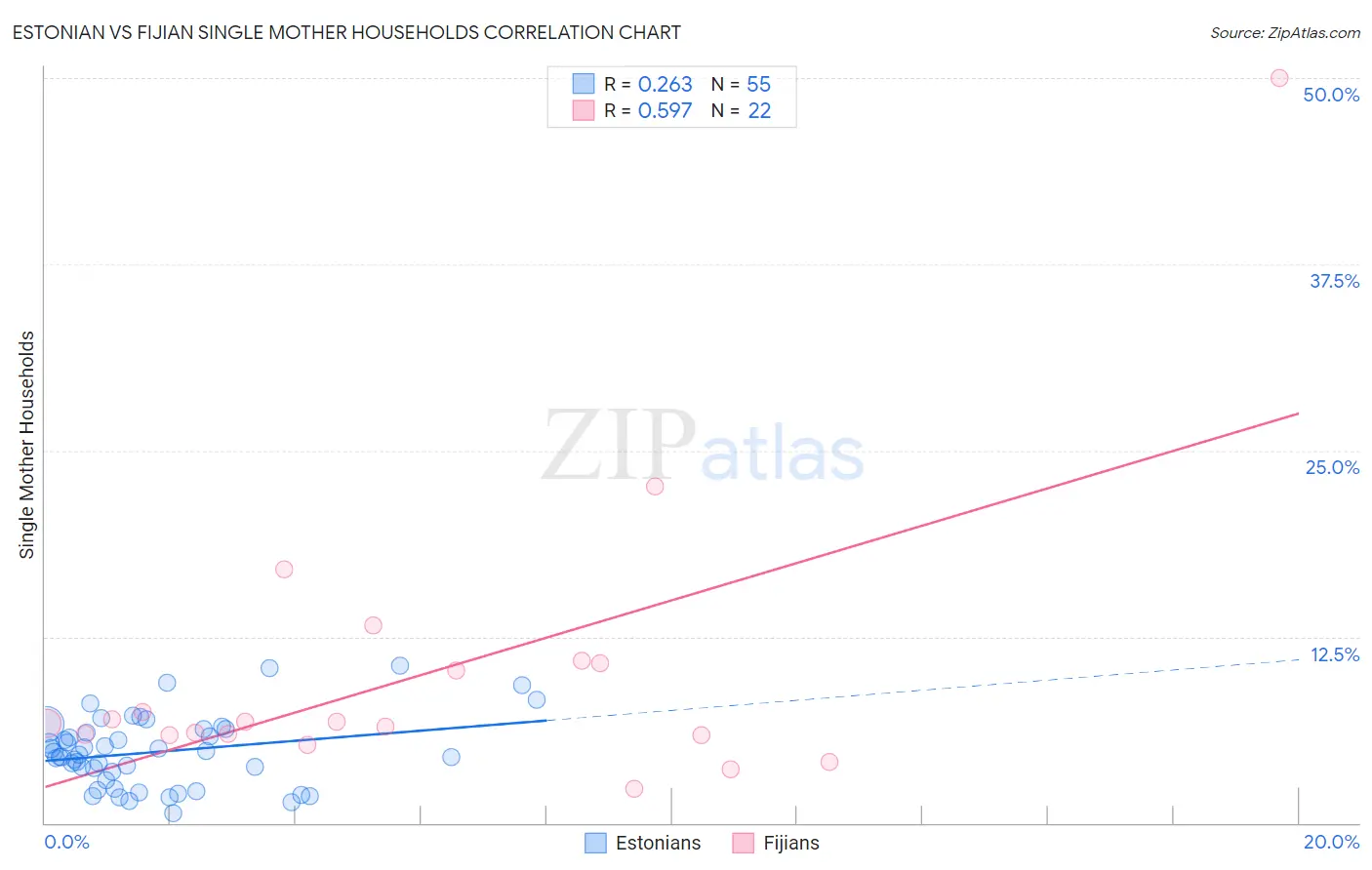 Estonian vs Fijian Single Mother Households