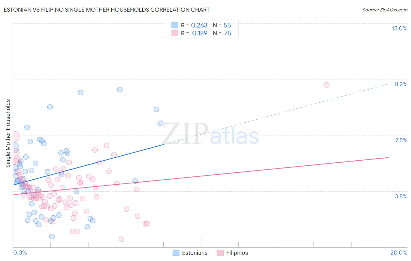 Estonian vs Filipino Single Mother Households