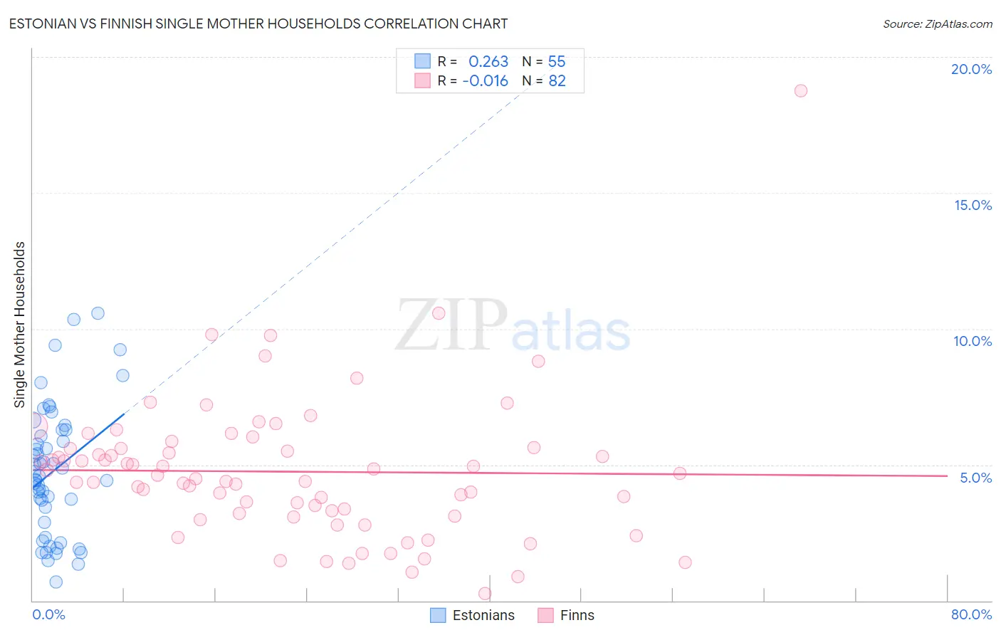 Estonian vs Finnish Single Mother Households