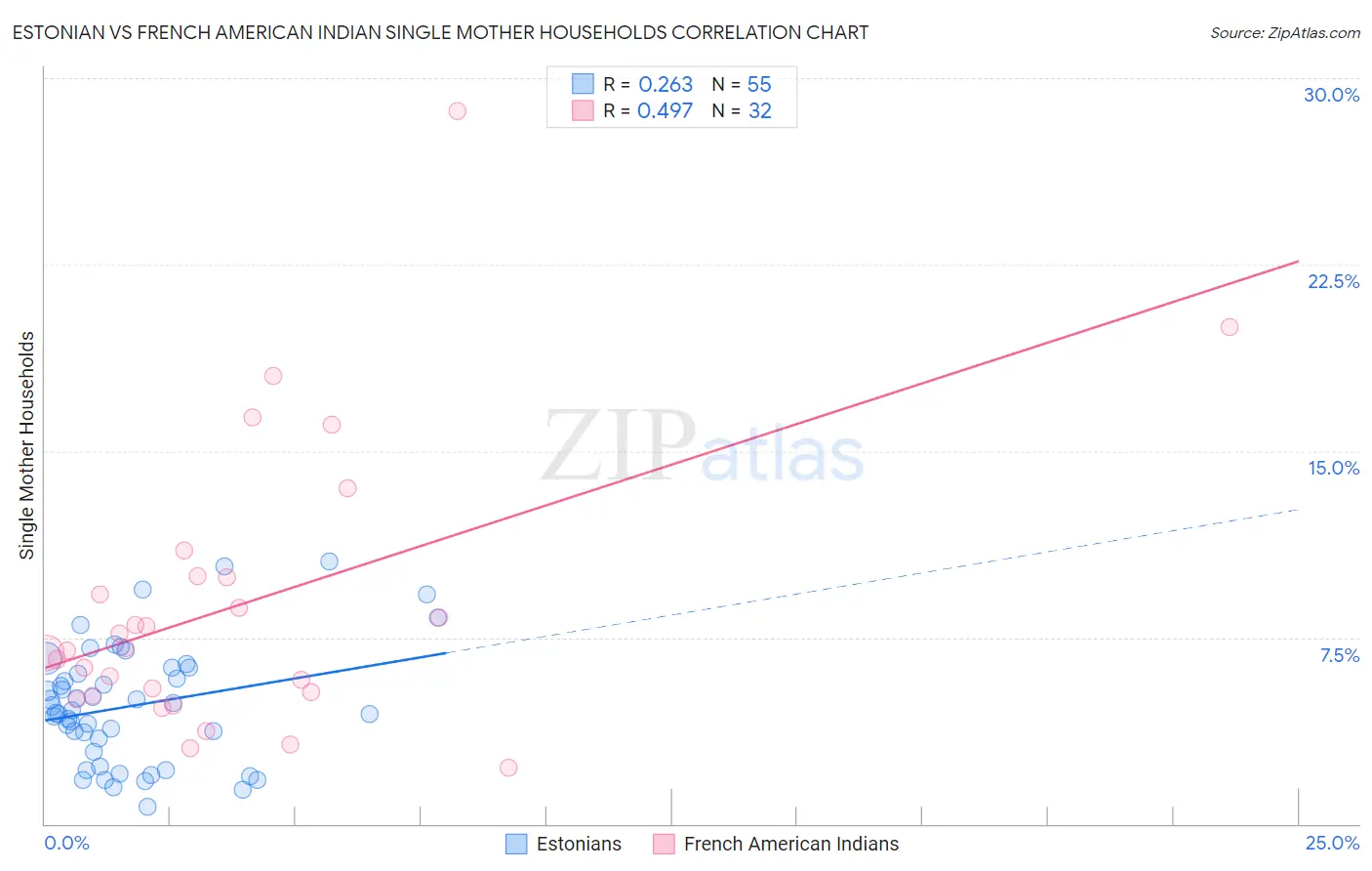 Estonian vs French American Indian Single Mother Households