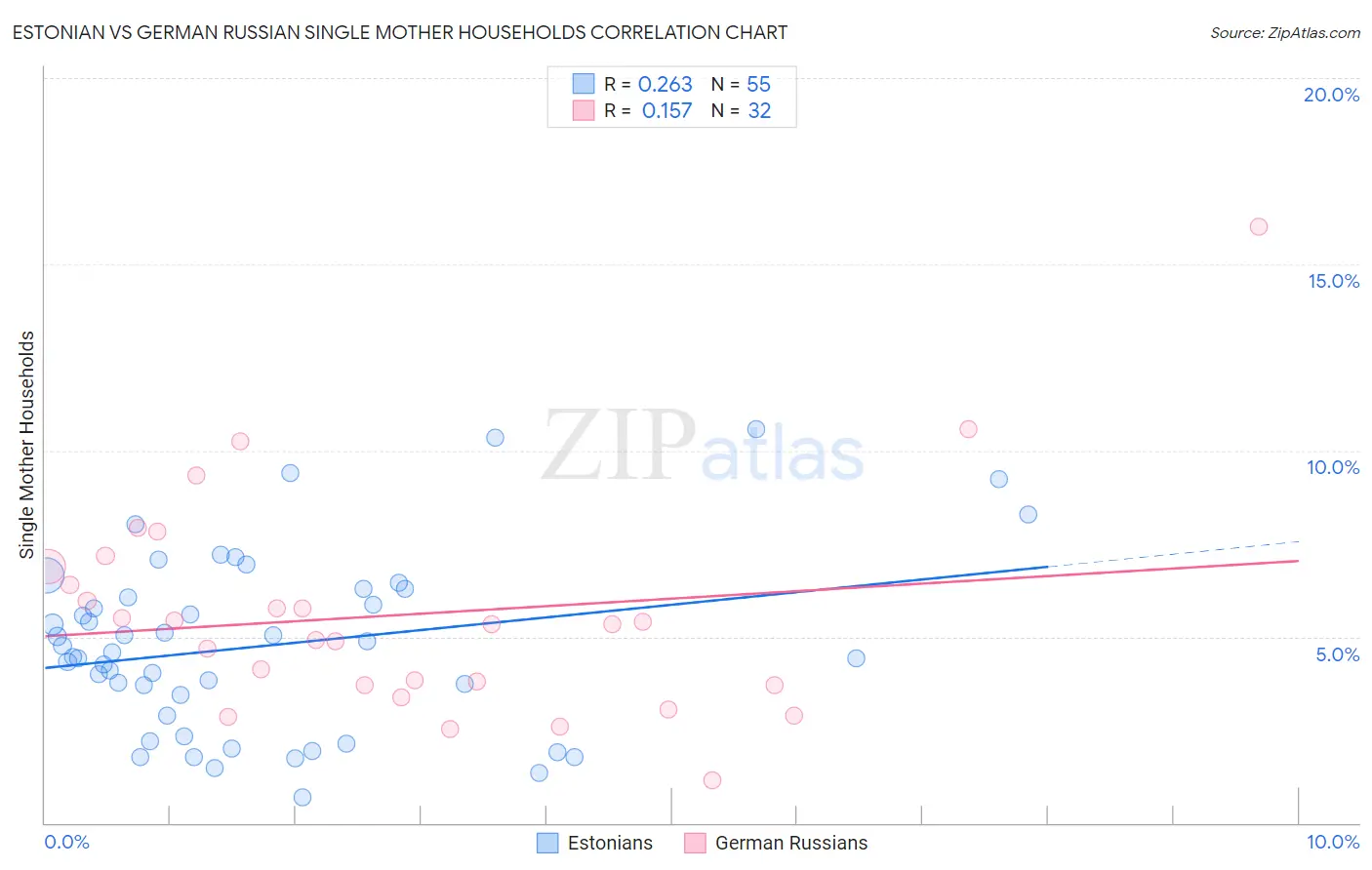 Estonian vs German Russian Single Mother Households