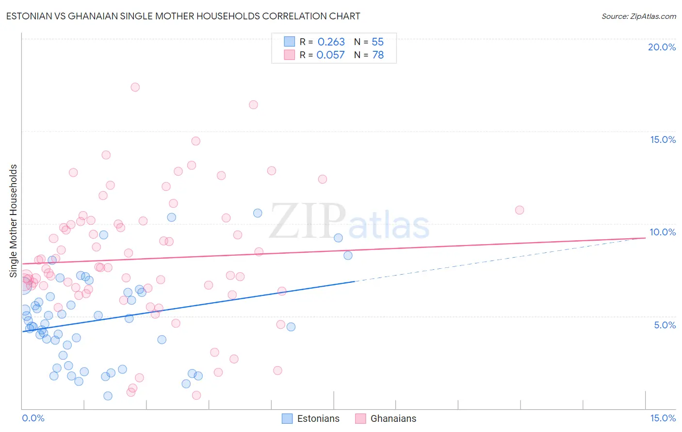 Estonian vs Ghanaian Single Mother Households