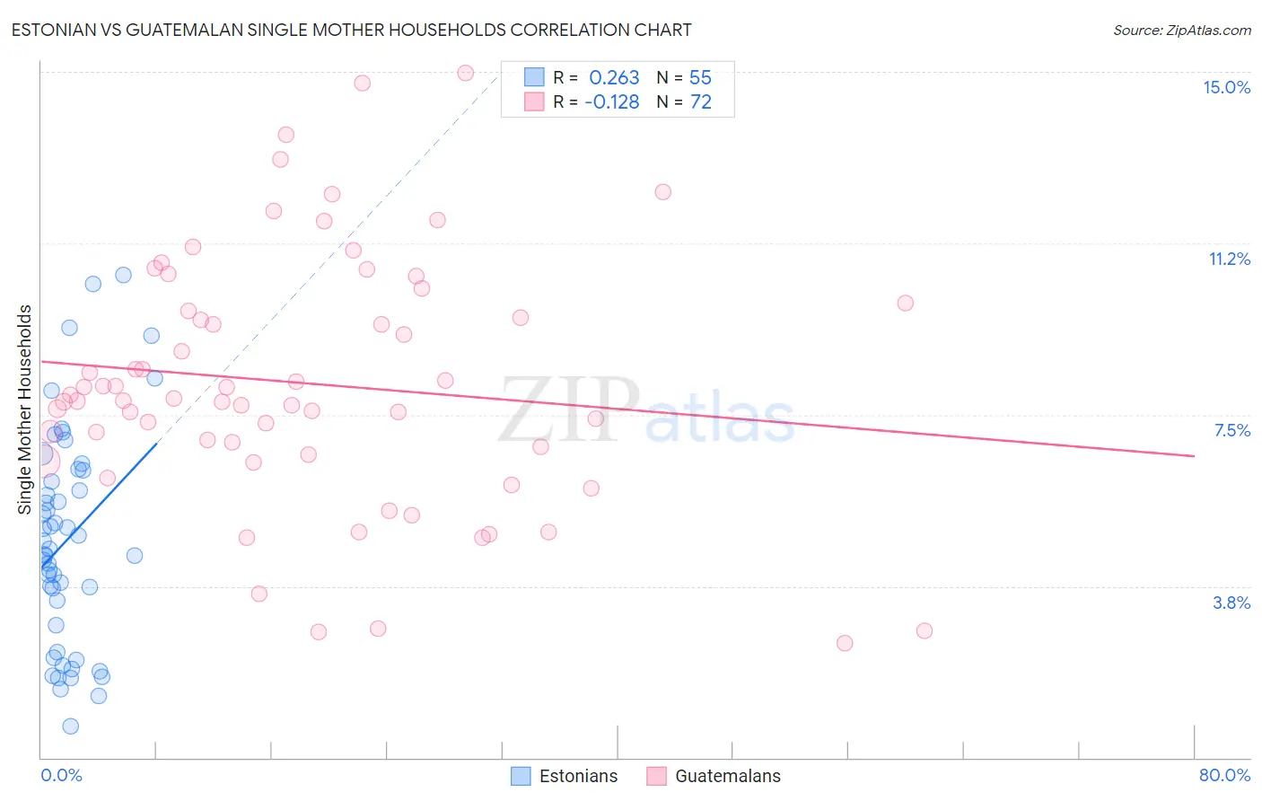 Estonian vs Guatemalan Single Mother Households