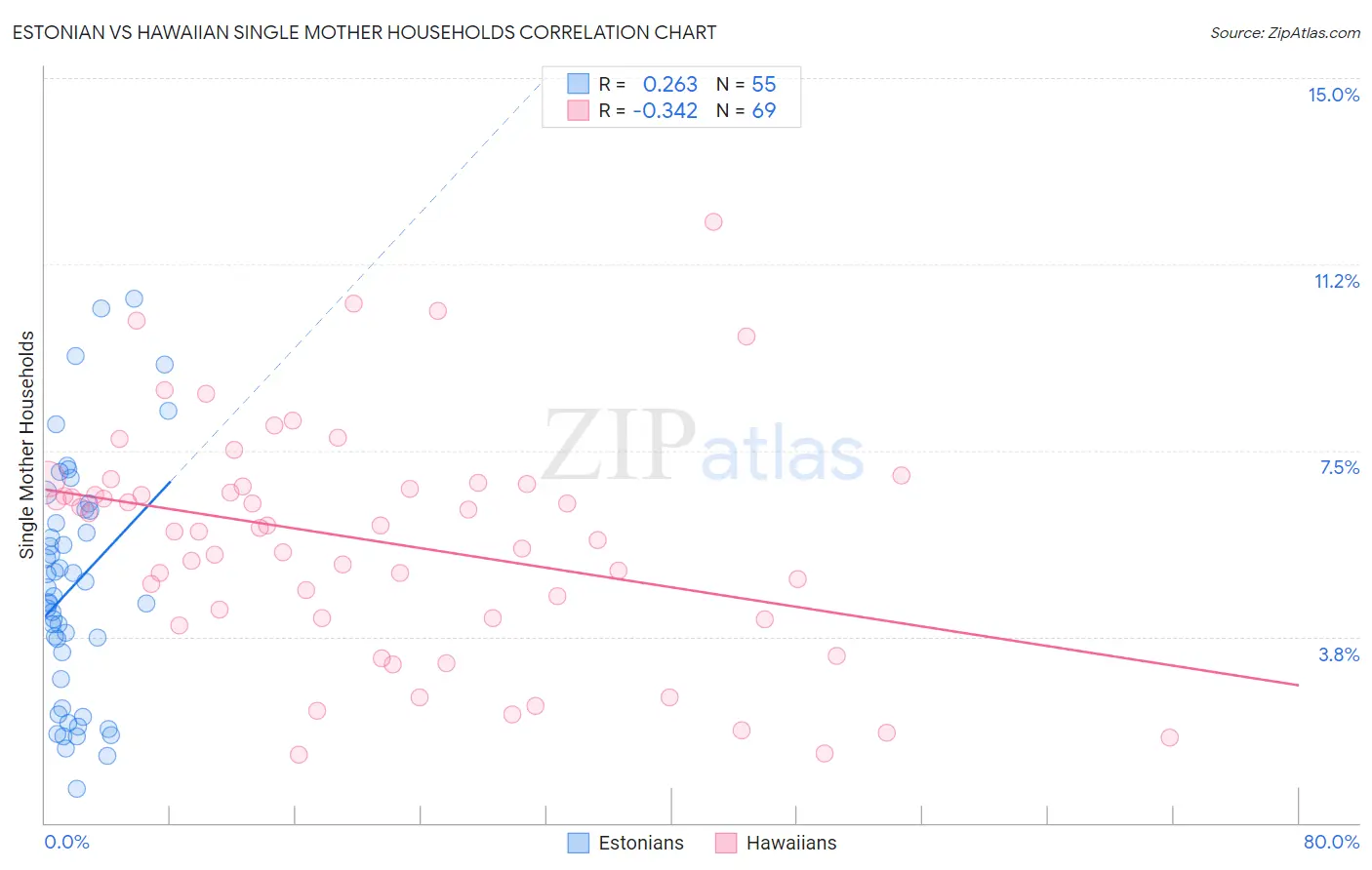 Estonian vs Hawaiian Single Mother Households