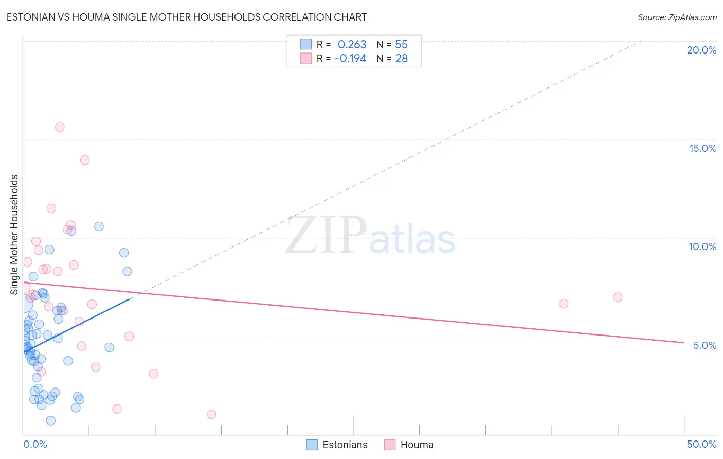 Estonian vs Houma Single Mother Households