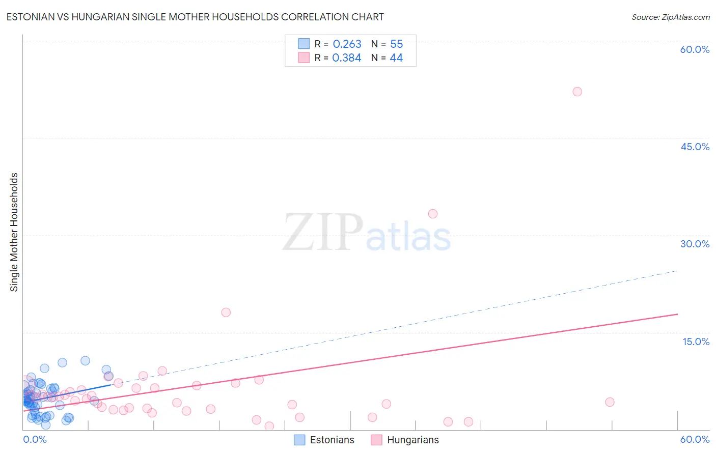 Estonian vs Hungarian Single Mother Households