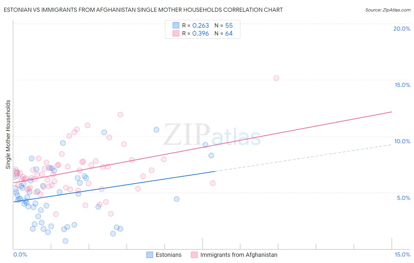 Estonian vs Immigrants from Afghanistan Single Mother Households