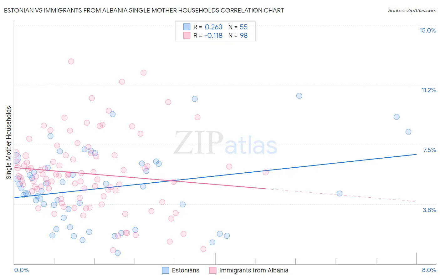 Estonian vs Immigrants from Albania Single Mother Households