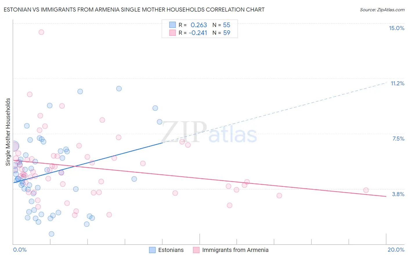 Estonian vs Immigrants from Armenia Single Mother Households
