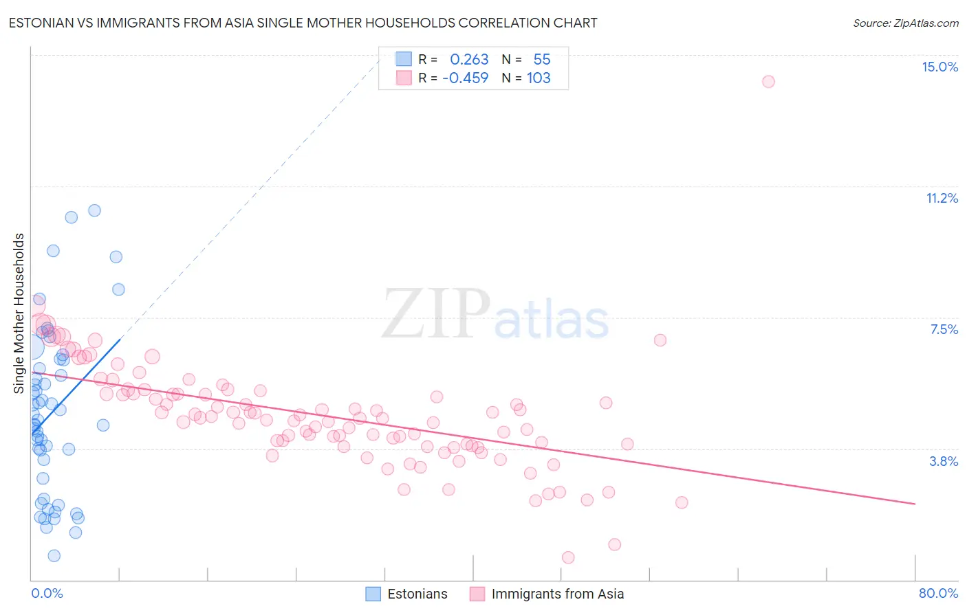 Estonian vs Immigrants from Asia Single Mother Households