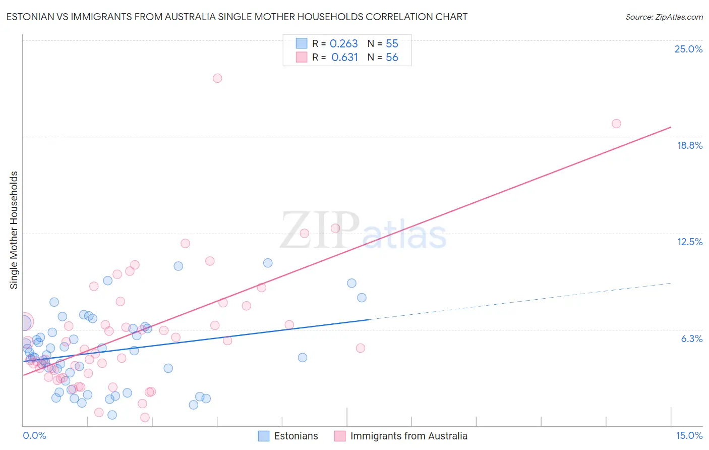 Estonian vs Immigrants from Australia Single Mother Households