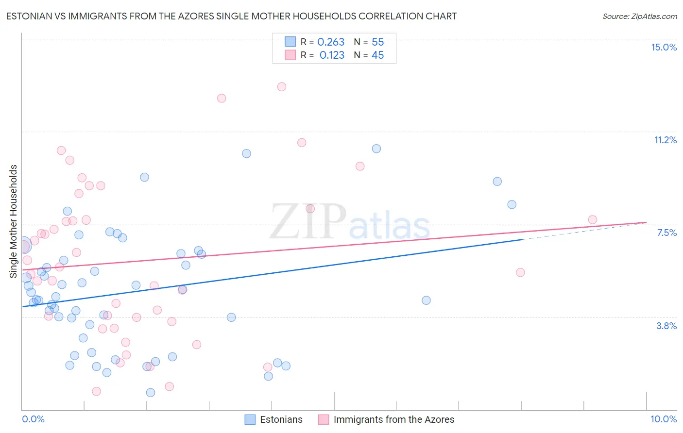 Estonian vs Immigrants from the Azores Single Mother Households