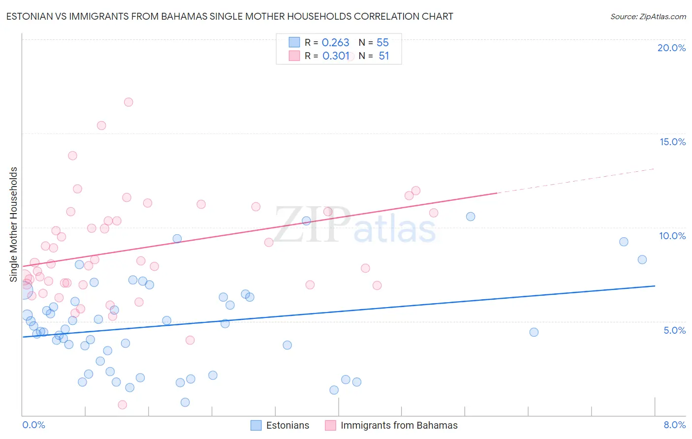Estonian vs Immigrants from Bahamas Single Mother Households