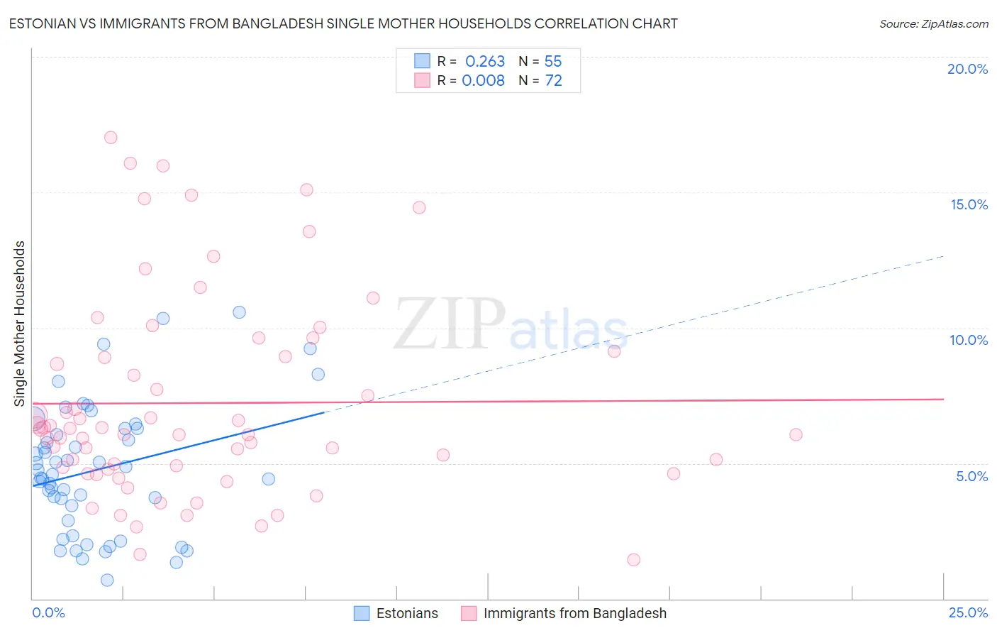 Estonian vs Immigrants from Bangladesh Single Mother Households