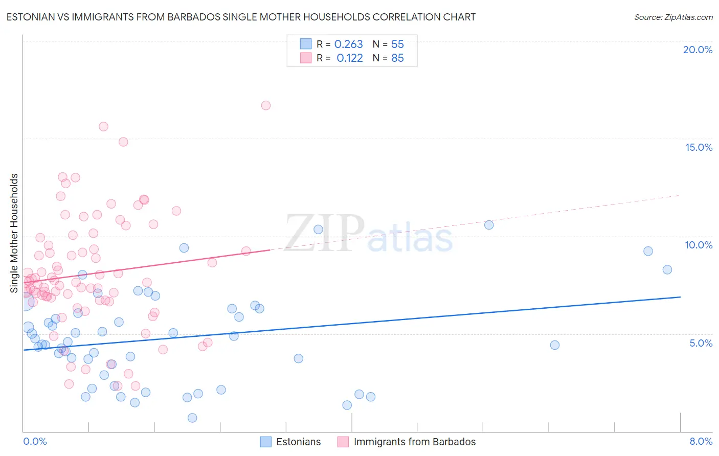 Estonian vs Immigrants from Barbados Single Mother Households