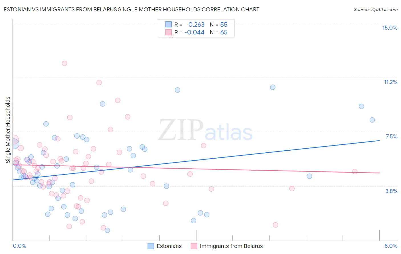 Estonian vs Immigrants from Belarus Single Mother Households