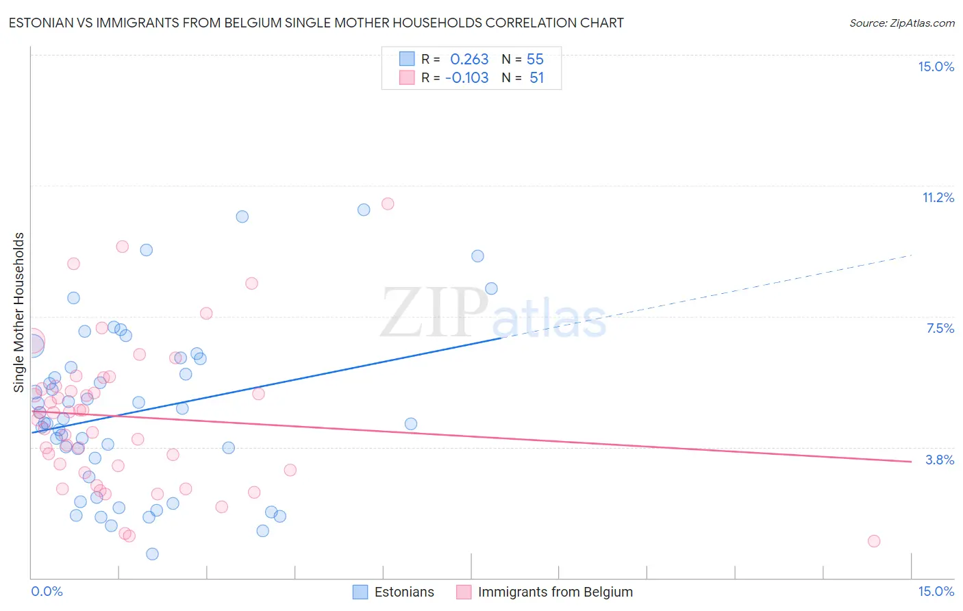 Estonian vs Immigrants from Belgium Single Mother Households