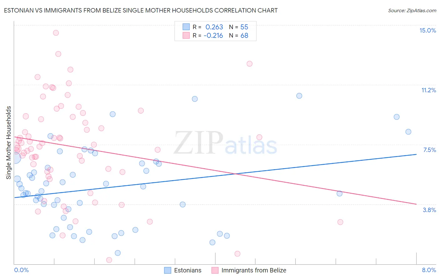 Estonian vs Immigrants from Belize Single Mother Households